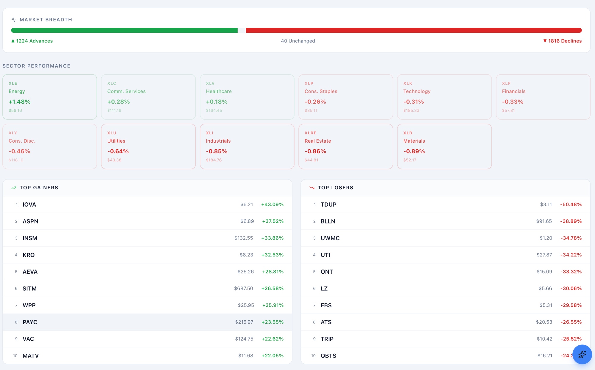 MarketCap dashboard showing market breadth, sector performance across sectors, and top gainers and losers