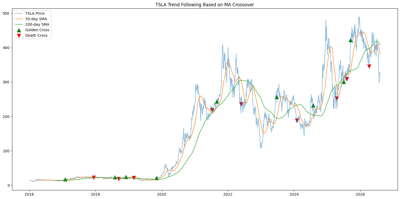 TSLA trend-following backtest chart: price with 50- and 200-day moving averages and green golden-cross / red death-cross buy and sell markers, 2016–2026